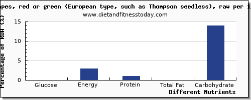 chart to show highest glucose in green grapes per 100g